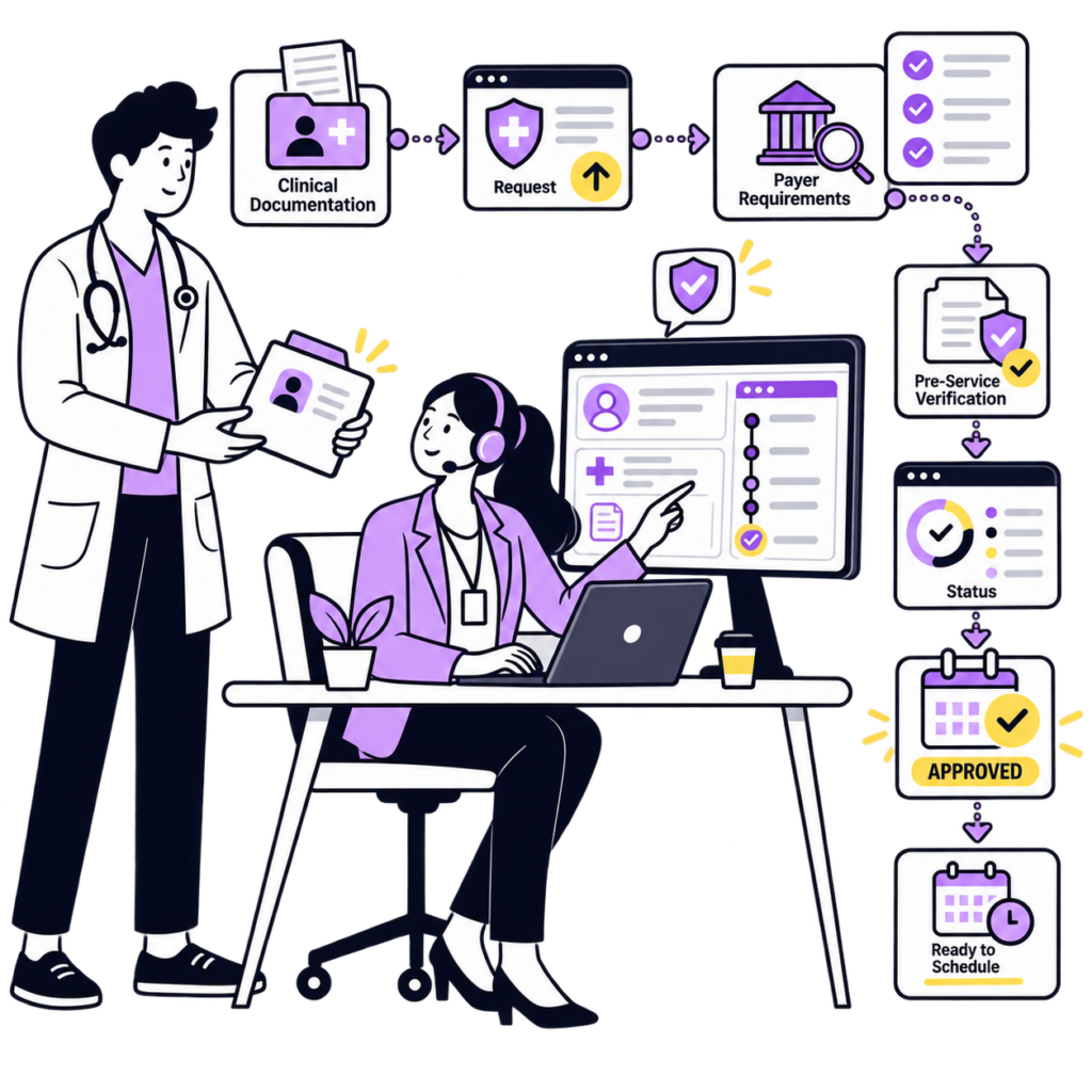 Healthcare team managing prior authorization from clinical documentation and payer review through approval and scheduling.