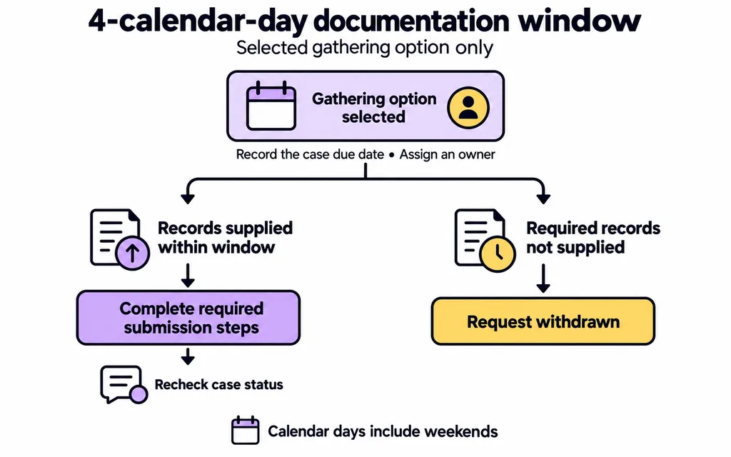 EviCore Prior Authorization: A Practice Manager’s Guide to Submissions, Timelines, and Appeals Four-calendar-day documentation workflow showing submission steps and withdrawal when required records are not supplied.