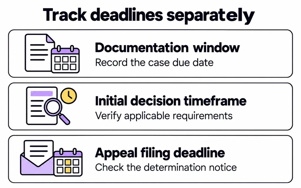 EviCore Prior Authorization: A Practice Manager’s Guide to Submissions, Timelines, and Appeals Three separate deadlines: documentation due date, initial authorization decision timeframe, and appeal filing deadline.